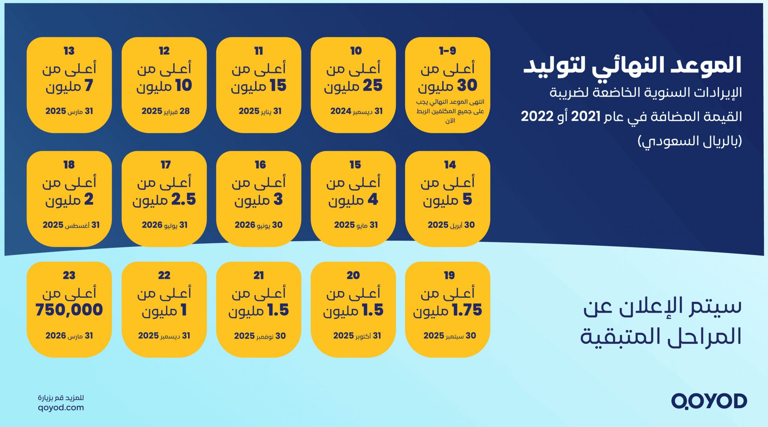مراحل تطبيق الفاتورة الالكترونية للمرحلة الثانية