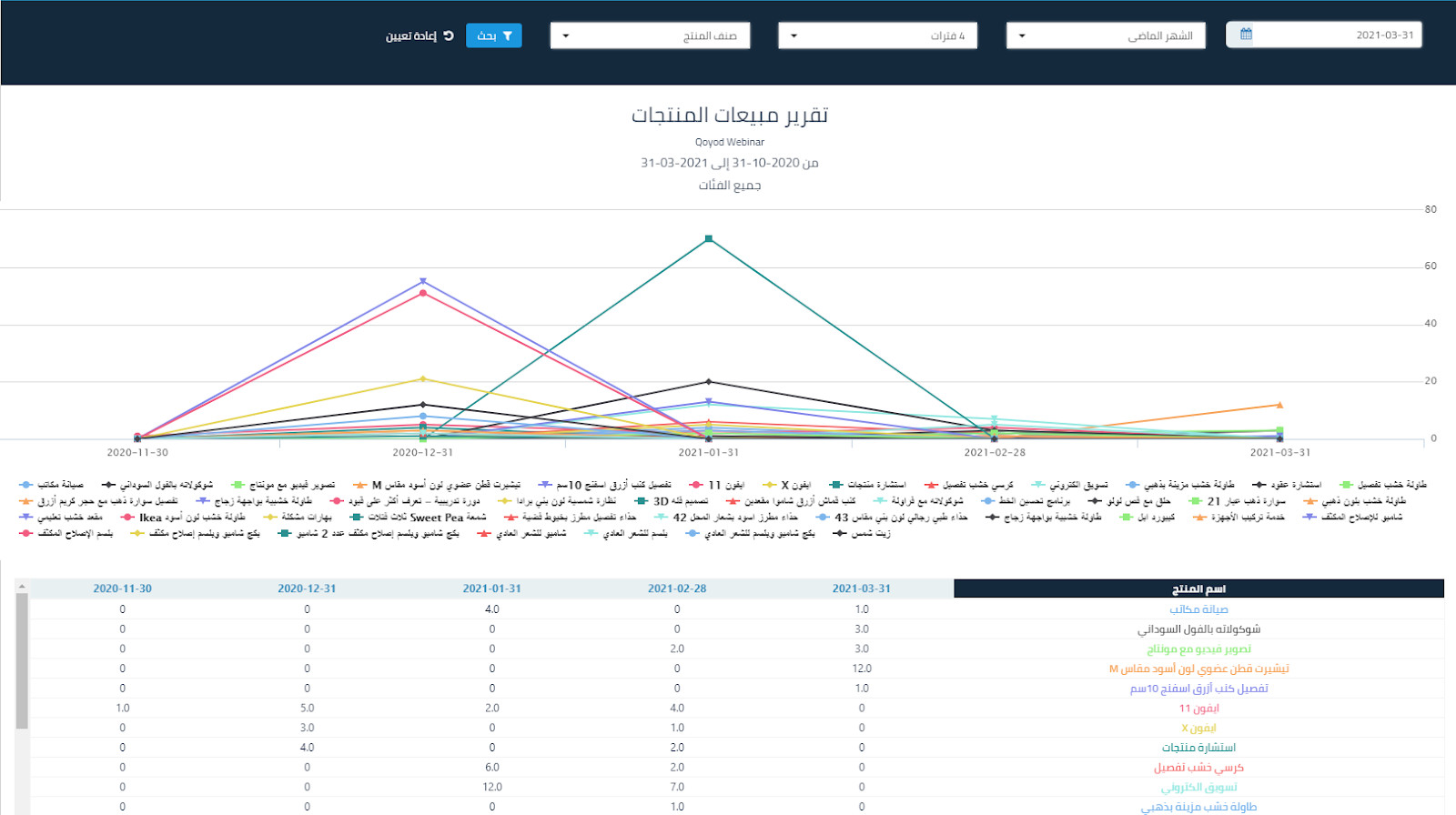 1 38 1 تقرير مبيعات المنتجات - قيود