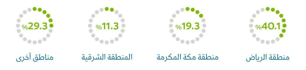 11 المنشآت الصغيرة والمتوسطة في السعودية تكسر حاجز المليون - قيود 11
