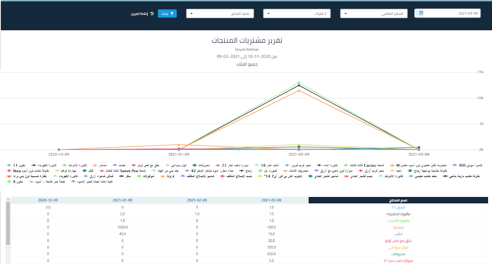 2 40 تقرير مشتريات المنتجات - قيود