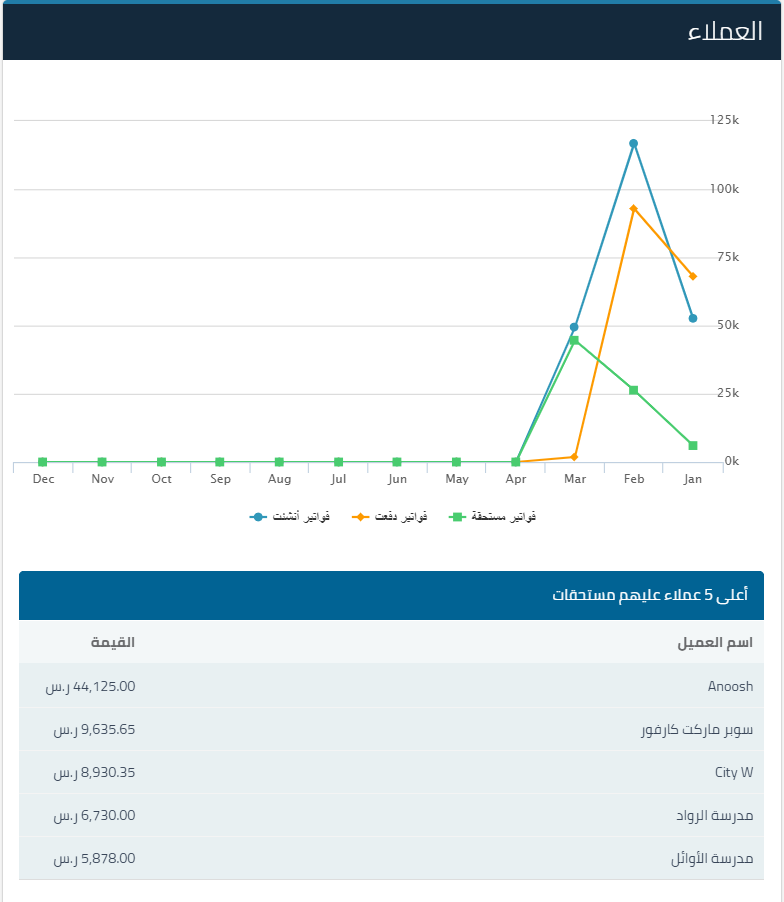 4 26 لوحة المتابعة - قيود
