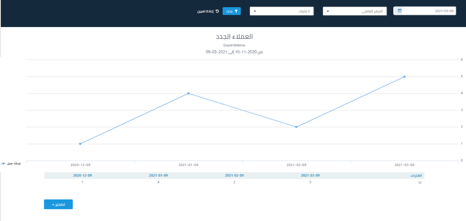 4 27 تقرير العملاء الجدد - قيود