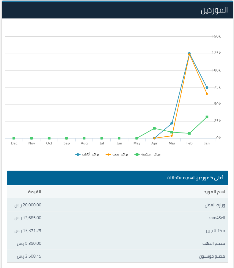 5 14 لوحة المتابعة - قيود