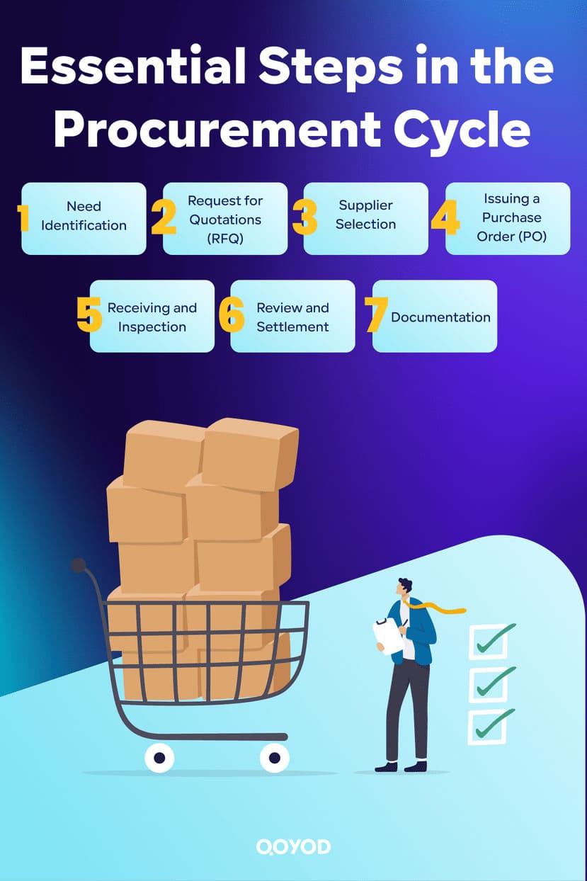 Essential Steps in the Procurement Cycle