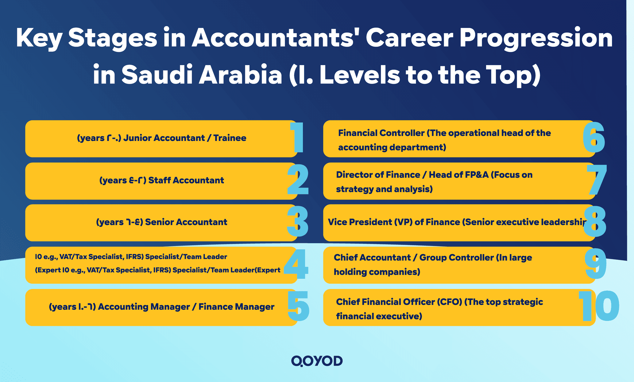 Key Stages in Accountants' Career Progression in Saudi Arabia