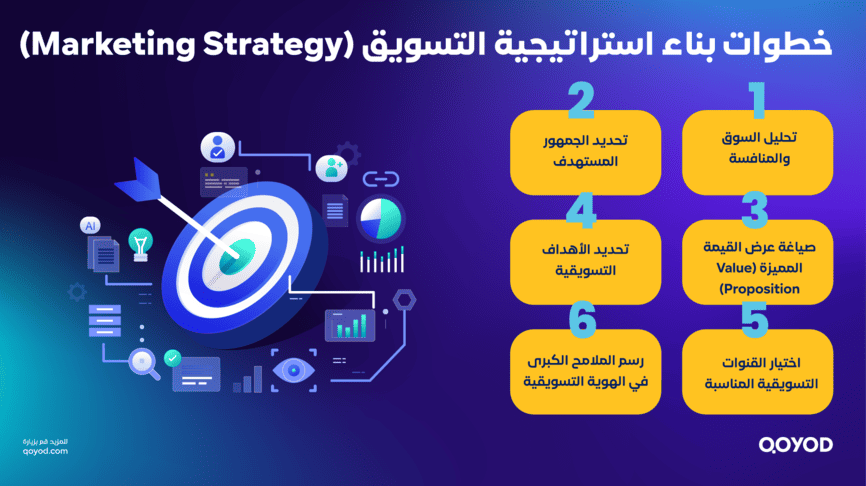خطوات بناء استراتيجية التسويق Marketing Strategy 