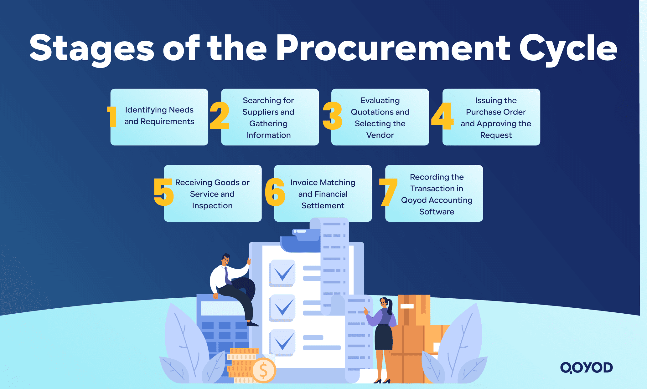 Stages of the Procurement Cycle