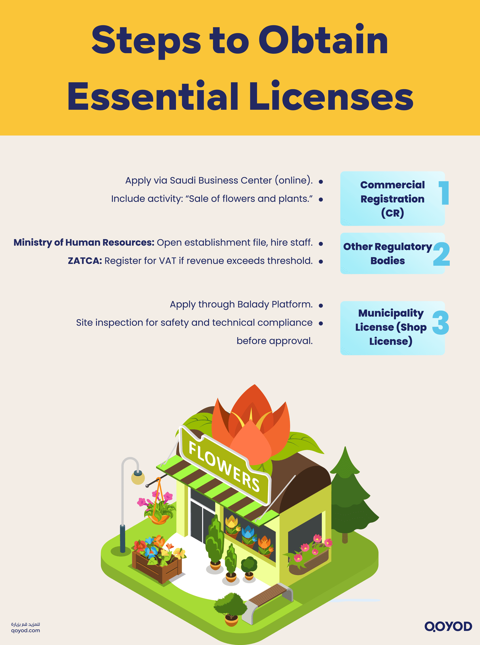 Steps to Obtain Essential Licenses