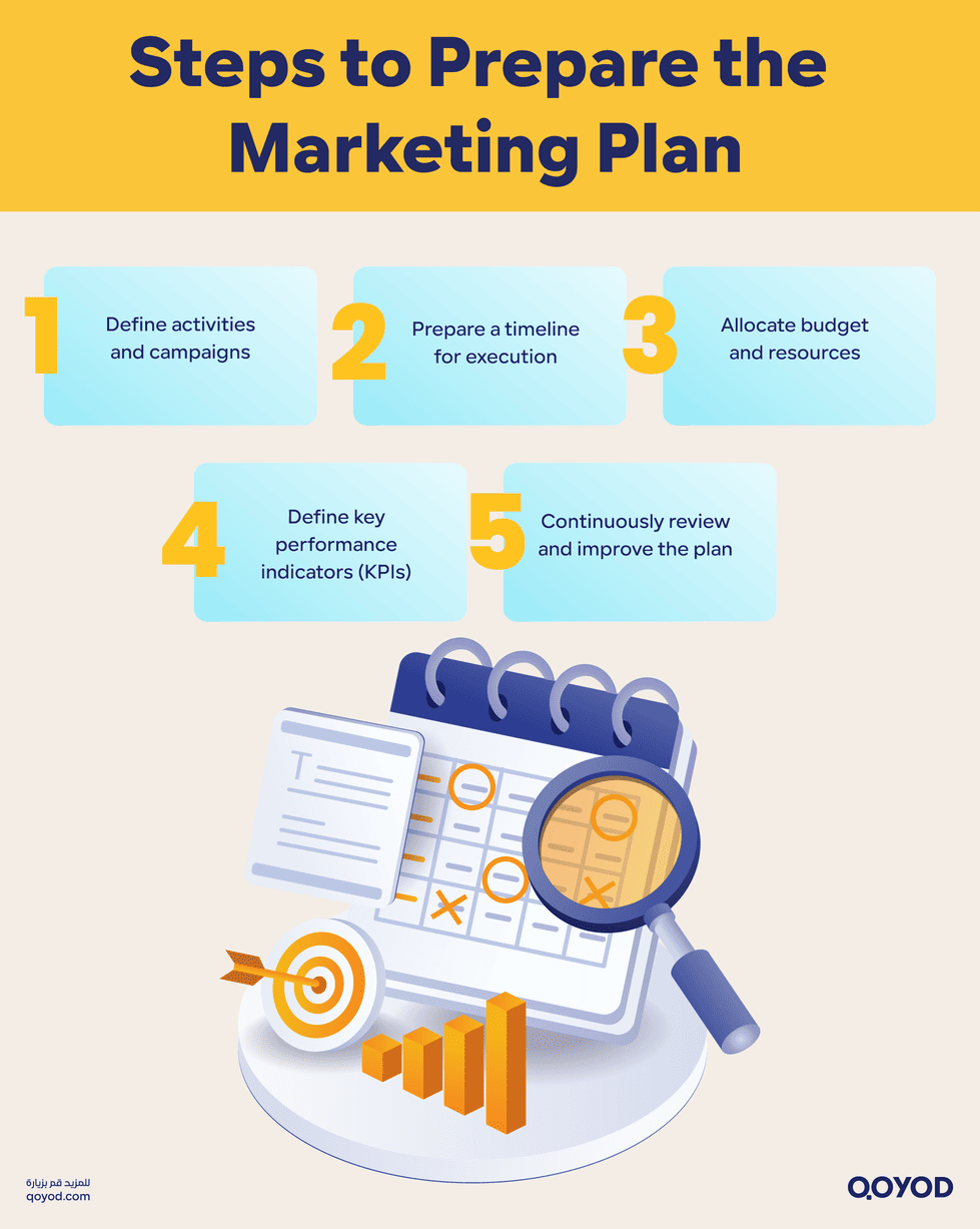 Steps to Prepare the Marketing Plan