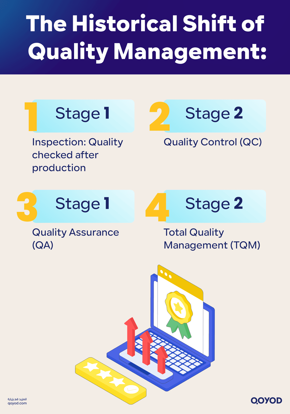 The Historical Shift of Quality Management