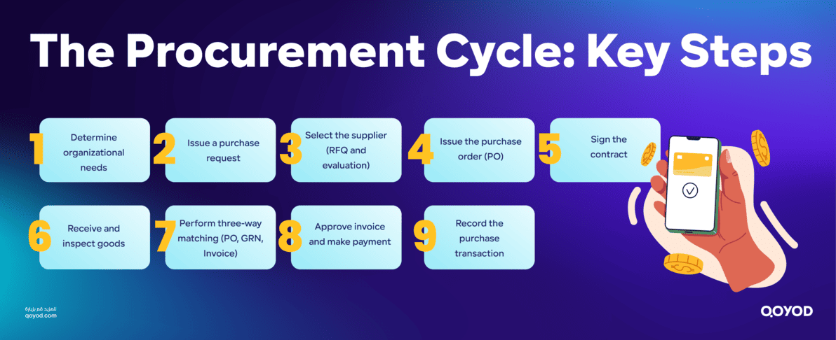 The Procurement Cycle Key Steps