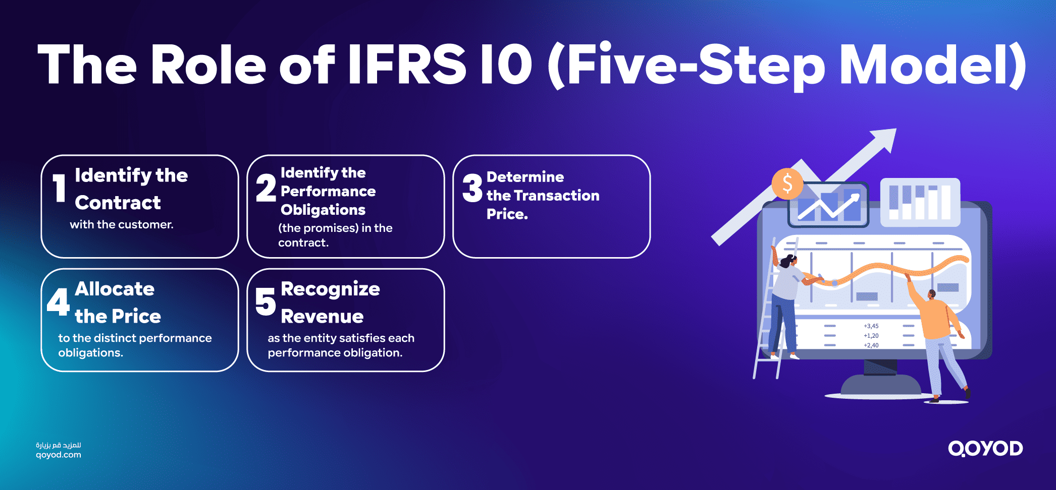 The Role of IFRS 15 (Five-Step Model)