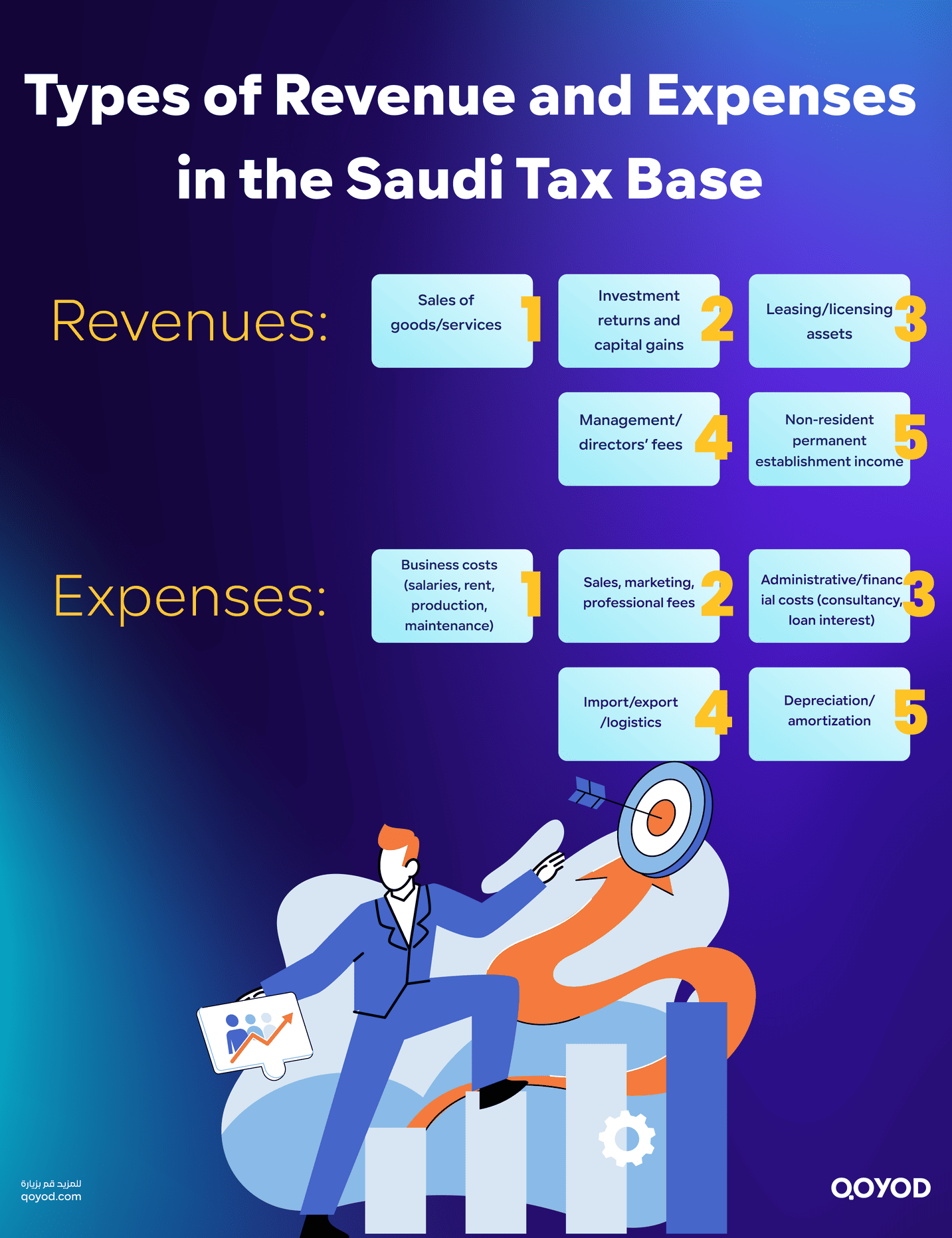 Types of Revenue and Expenses in the Saudi Tax Base