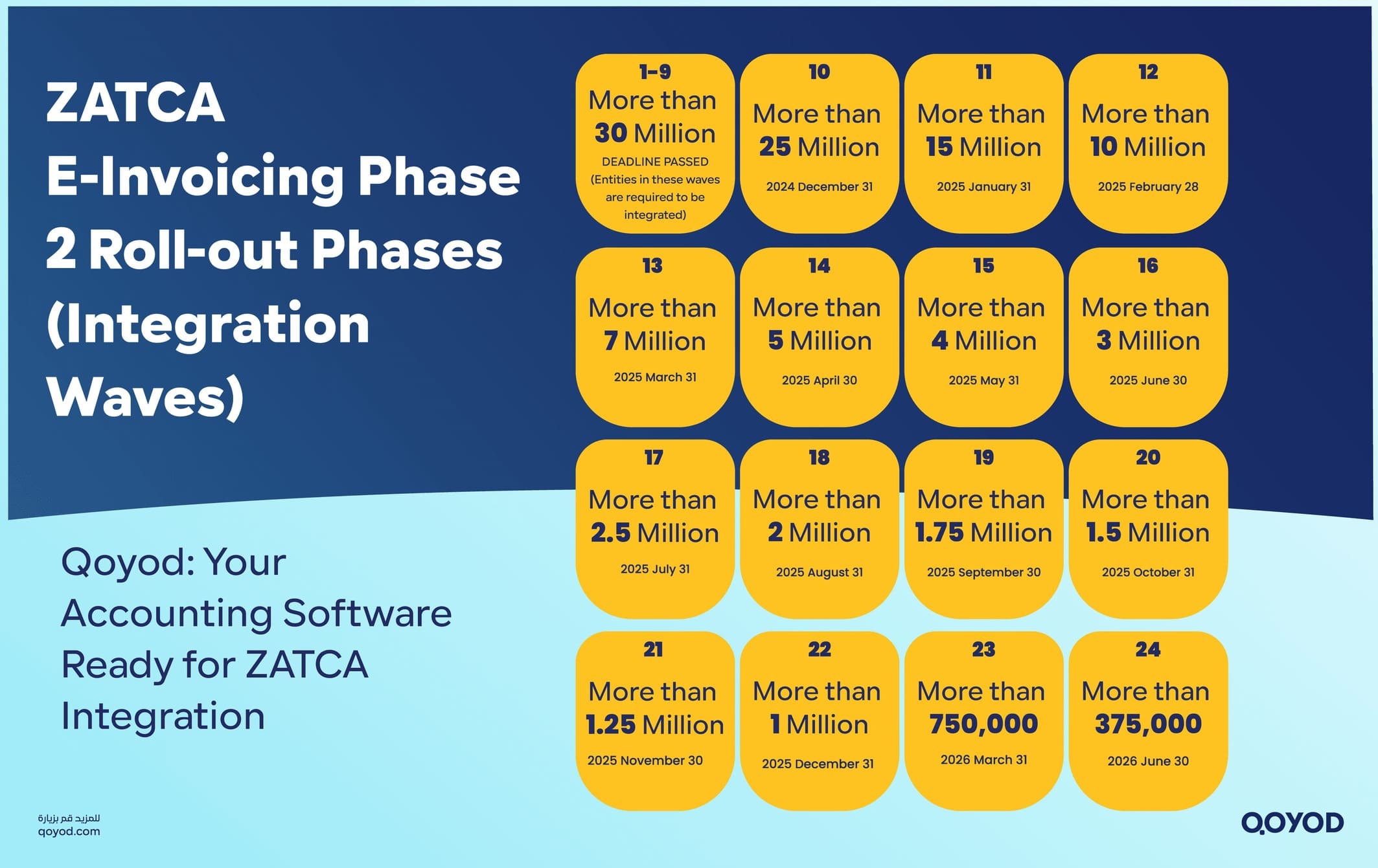 ZATCA E-Invoicing Phase 2 Roll-out Phases (Integration Waves) 
