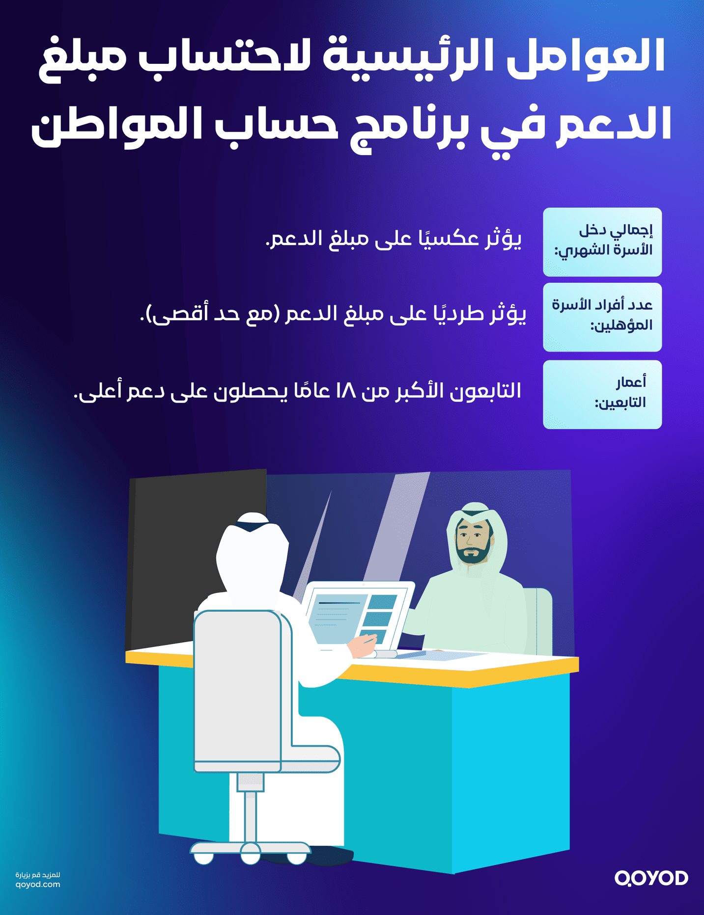 العوامل الرئيسية لاحتساب مبلغ الدعم في برنامج حساب المواطن