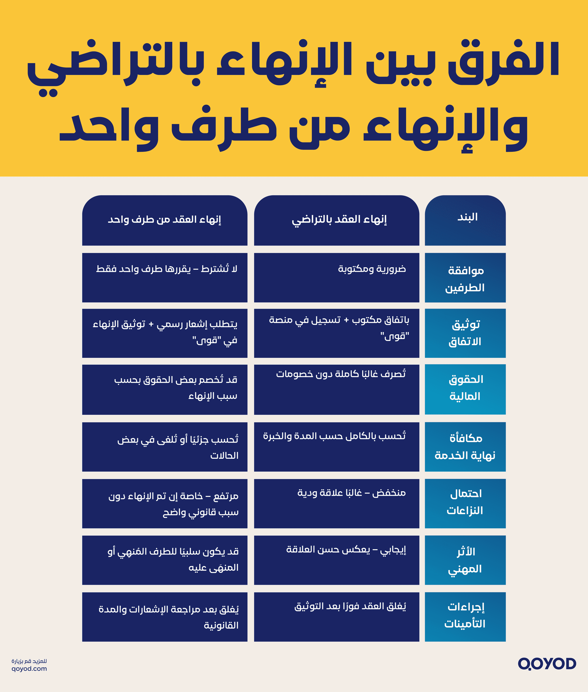 الفرق بين الإنهاء بالتراضي والإنهاء من طرف واحد
