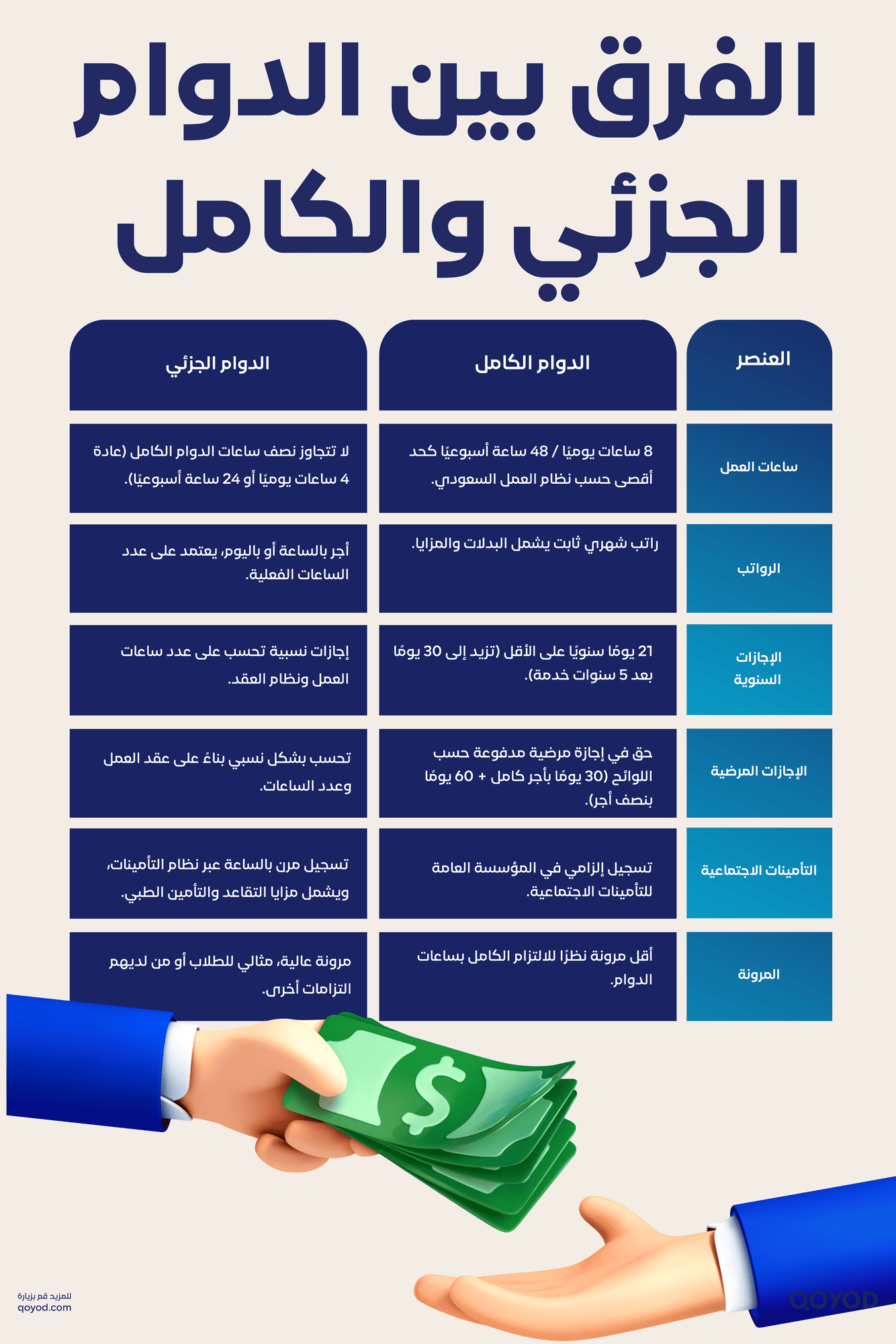 الفرق بين الدوام الجزئي والكامل