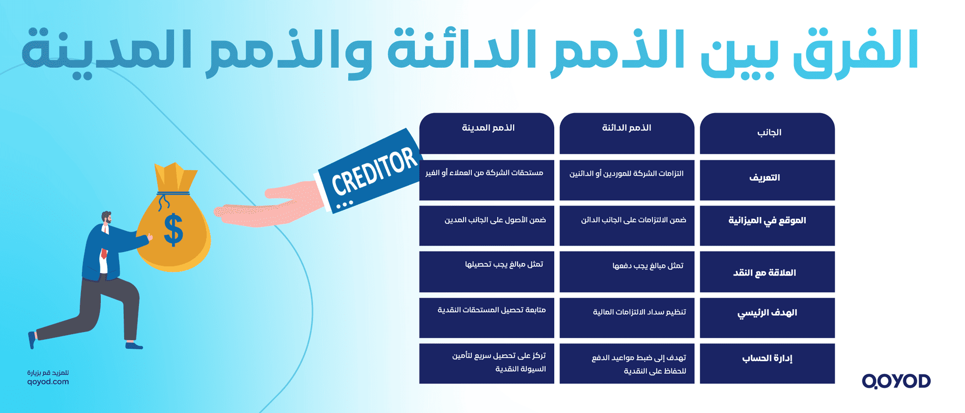 الفرق بين الذمم الدائنة والذمم المدينة