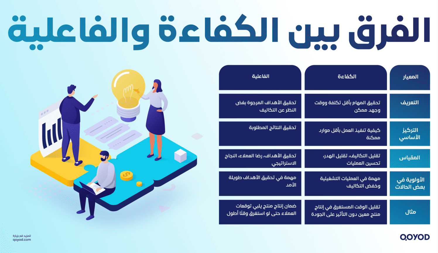 الفرق بين الكفاءة والفاعلية