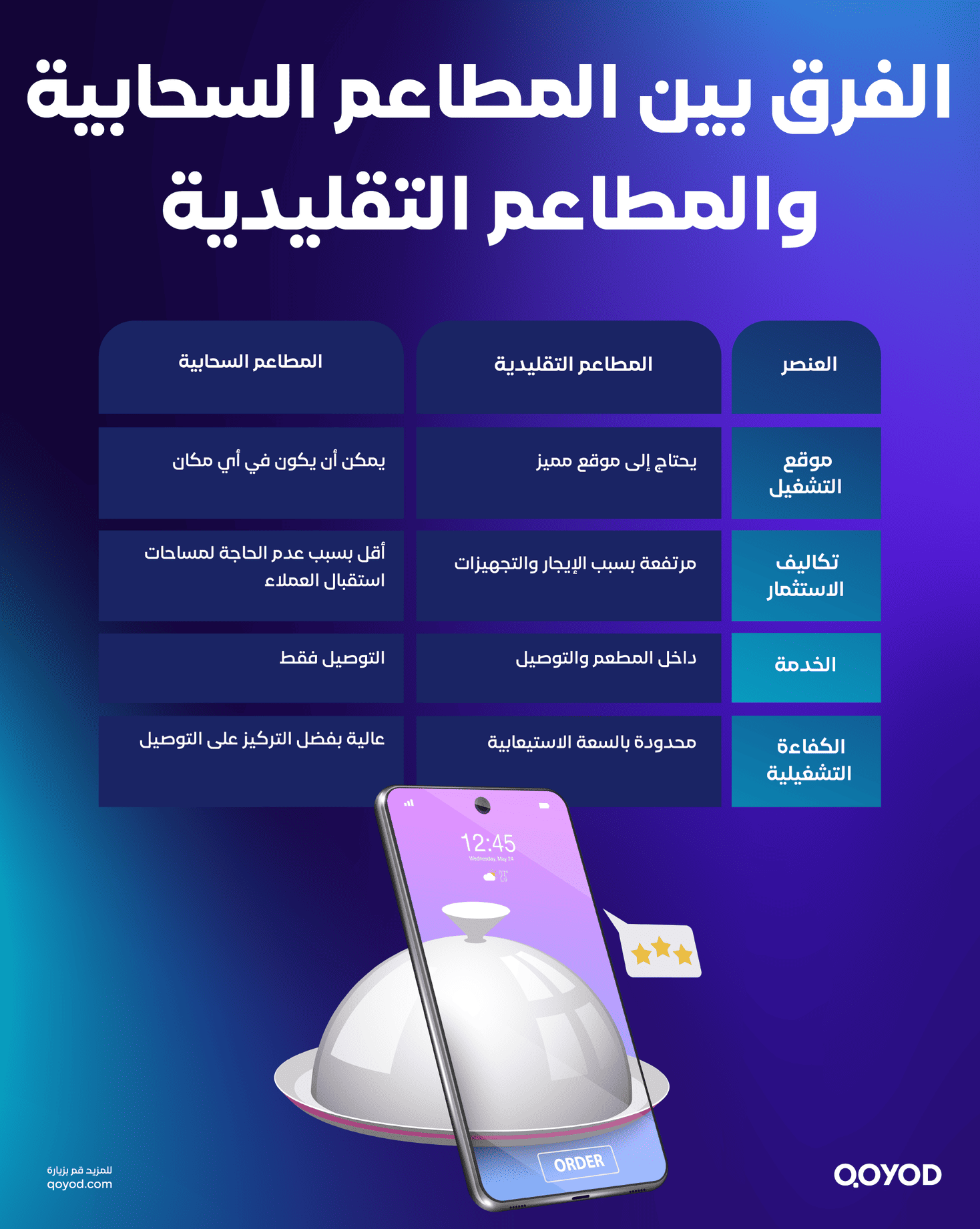 الفرق بين المطاعم السحابية والمطاعم التقليدية دليل المطاعم السحابية الشامل أنواعها وأهميتها وكيفية عملها وإدارتها باحترافية - قيود الفرق بين المطاعم السحابية والمطاعم التقليدية