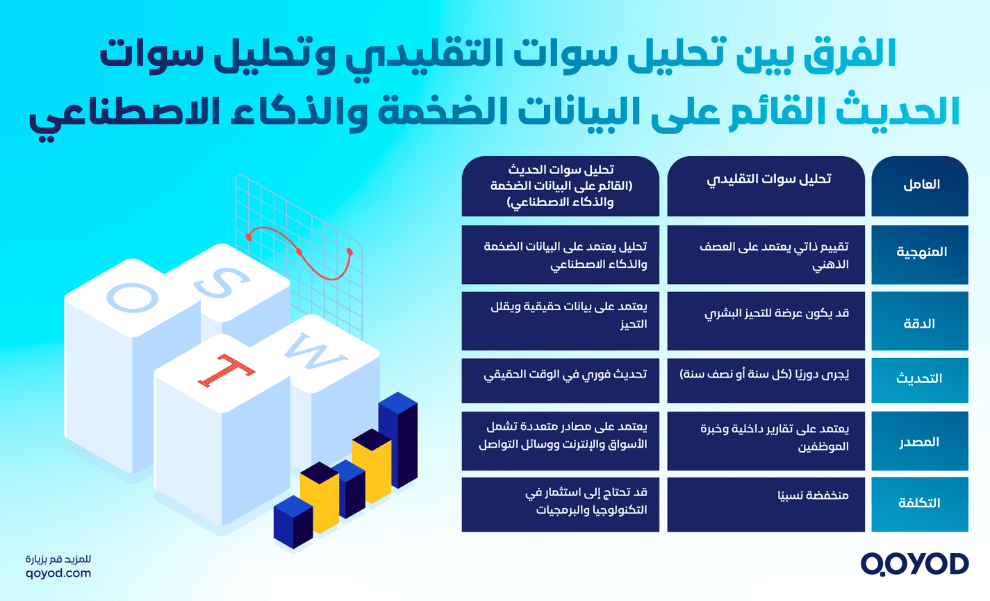 الفرق بين تحليل سوات التقليدي وتحليل سوات الحديث القائم على البيانات الضخمة والذكاء الاصطناعي