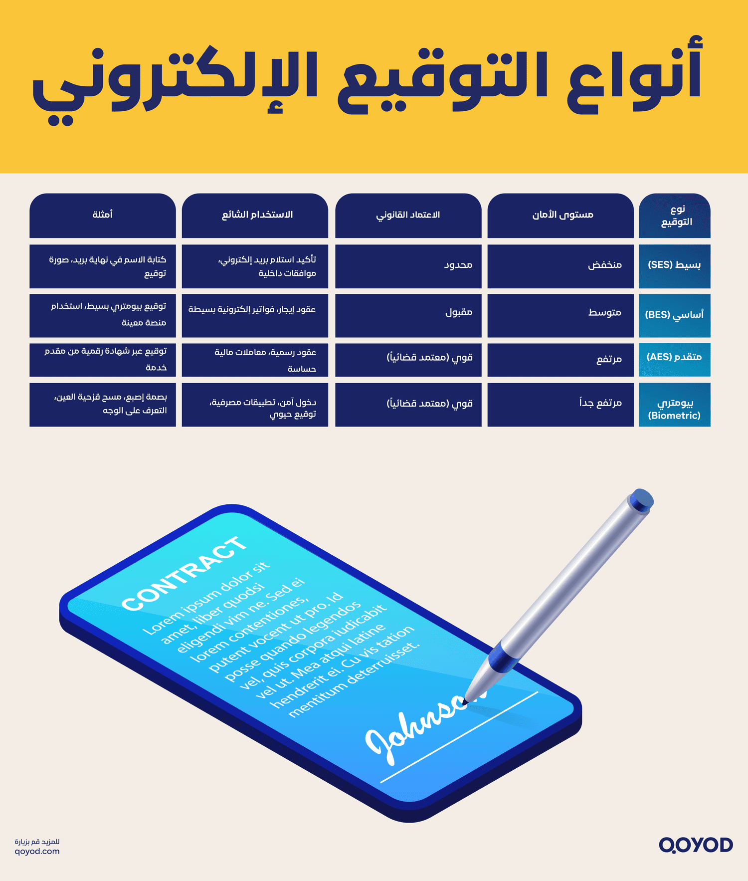 أنواع التوقيع الإلكتروني