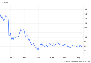 بورصة السلع العالمية بورصة الأسعار العالمية للسلع الأولية ومواد الخام - قيود بورصة السلع العالمية
