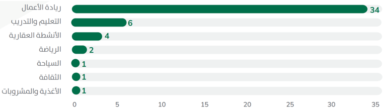 توزيع الصفقات حسب القطاعات للربع الثاني من 2022 قطاع ريادة الأعمال يستحوذ على أكبر عدد من الصفقات الاستثمارية - قيود توزيع الصفقات حسب القطاعات للربع الثاني من 2022