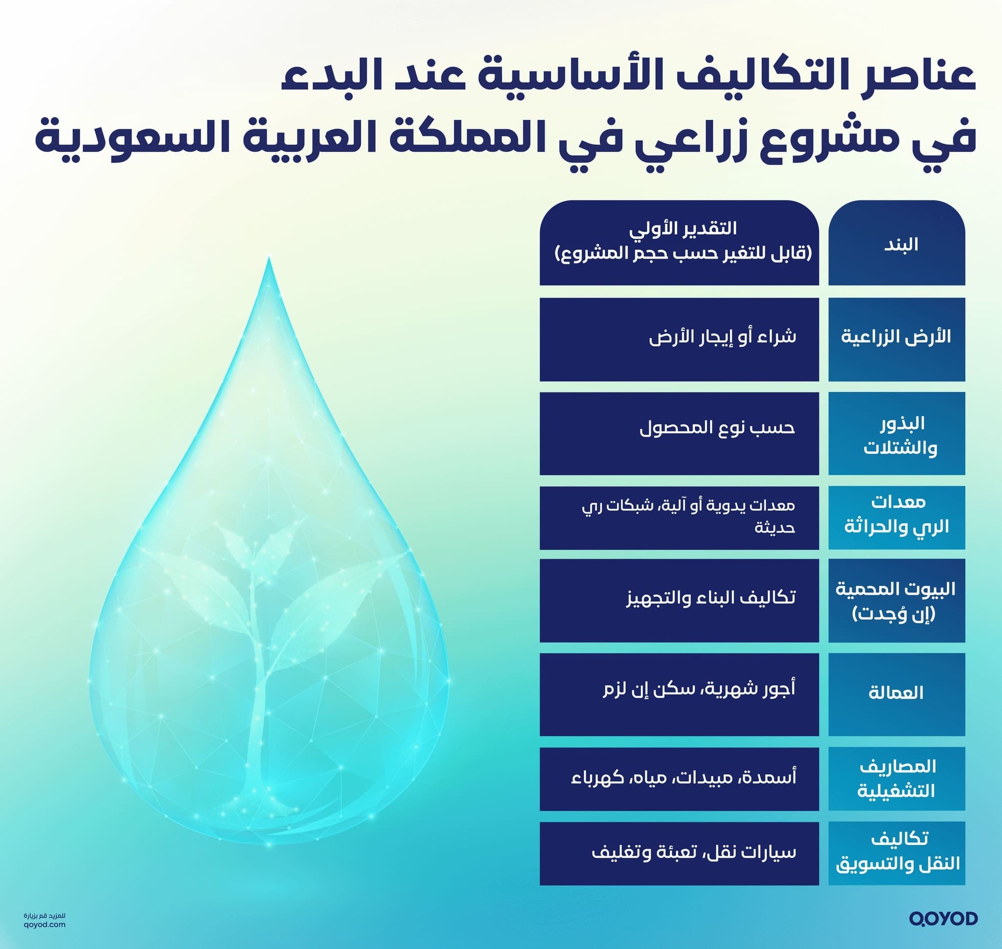 عناصر التكاليف الأساسية عند البدء في مشروع زراعي في المملكة العربية السعودية