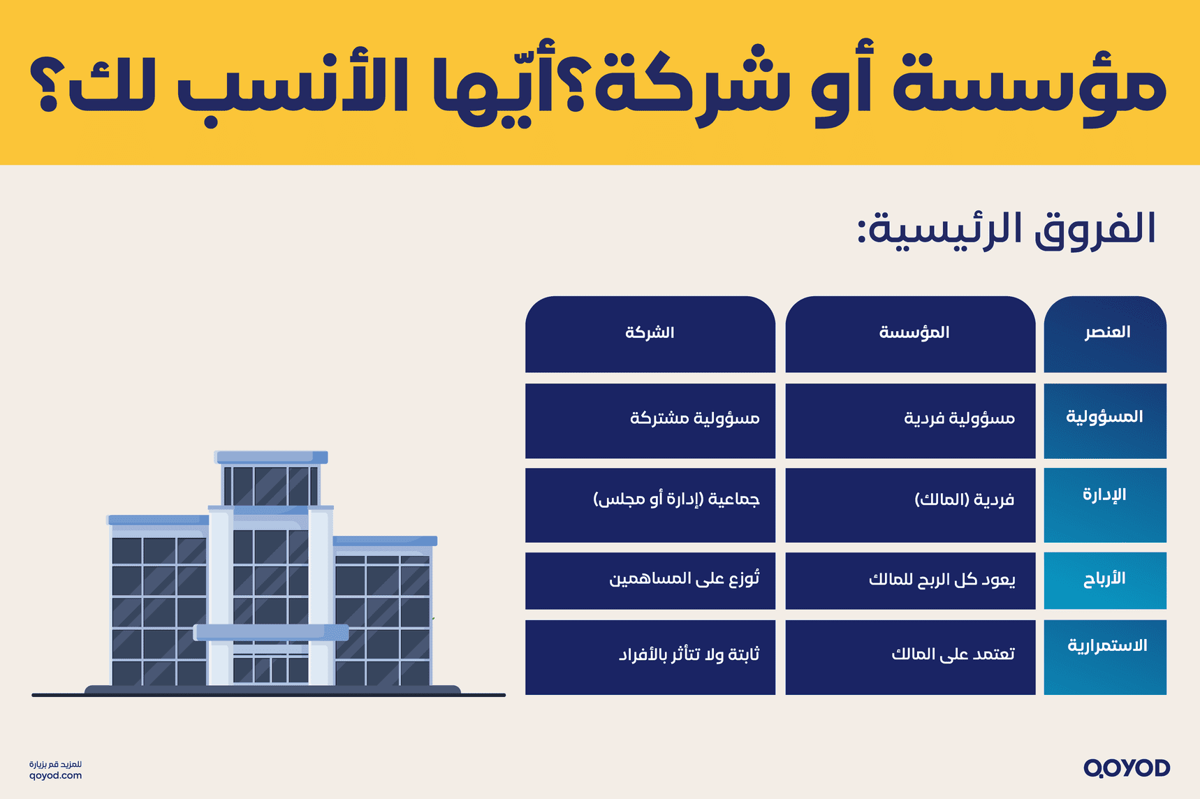 مؤسسة أو شركة ؟ أيها الأنسب لك ؟ الشركة والمؤسسة: اكتشف الفروقات وأيهما الأنسب لنجاحك التجاري؟ - قيود مؤسسة أو شركة ؟ أيها الأنسب لك ؟