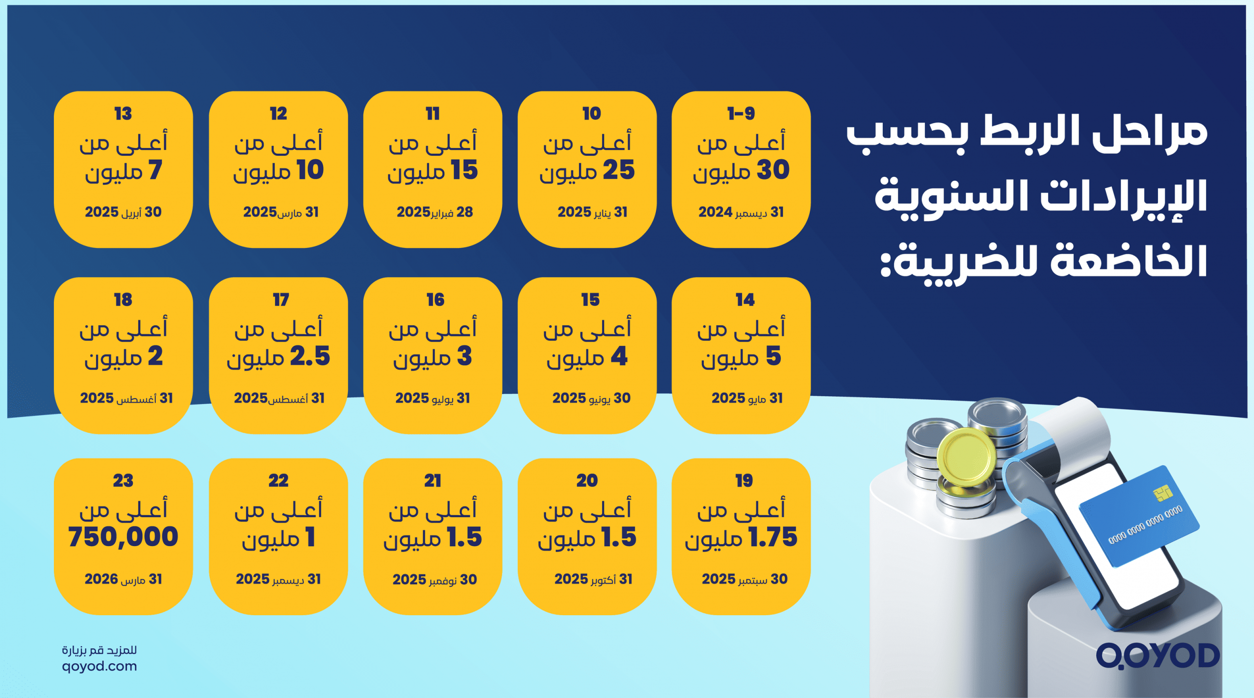 مراحل الربط بحسب الإيرادات السنوية الخاضعة للضريبة